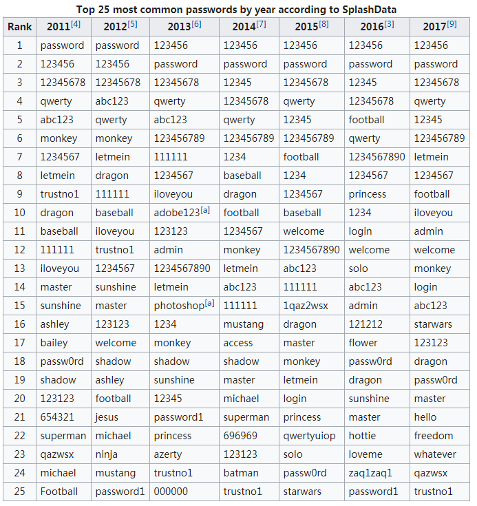 list of passwords